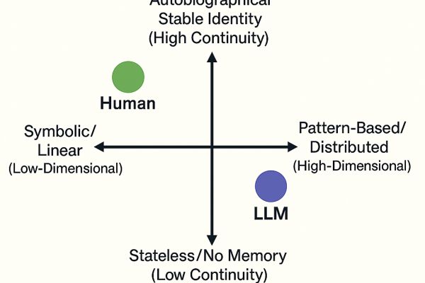 A map, not a spectrum where human and machine cognition occupy fundamentally different quadrants.