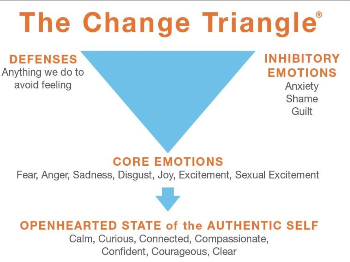 What Is the Change Triangle? | Psychology Today