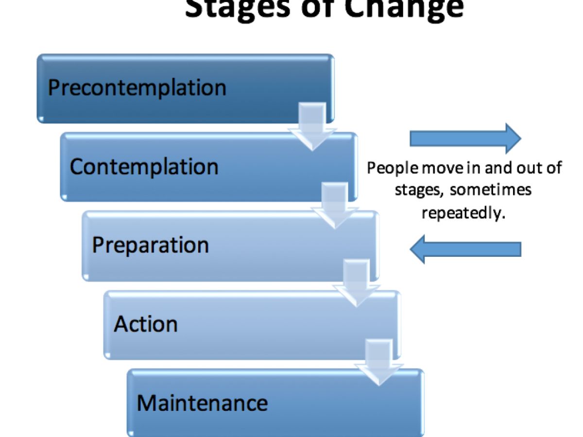 Reclaiming Life Meet On The Same Stage Stages Of Change