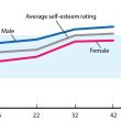 Image: Graph of self esteem as we age
